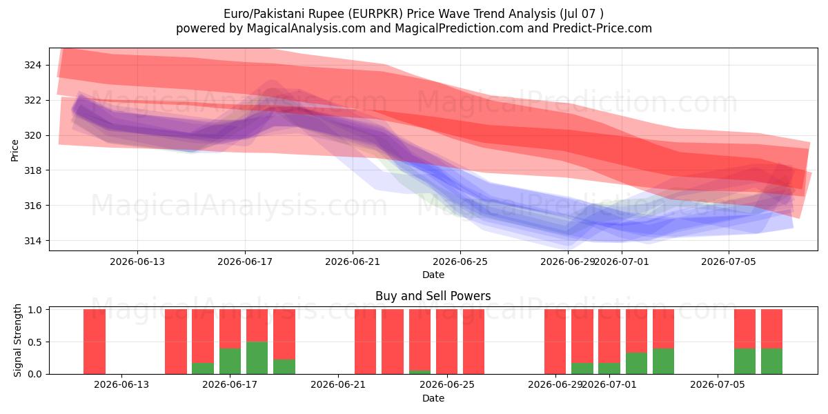  Euro/Pakistansk Rupee (EURPKR) Support and Resistance area (06 Jul) 