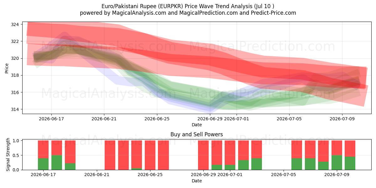  Euro/Pakistani Rupee (EURPKR) Support and Resistance area (09 Jul) 