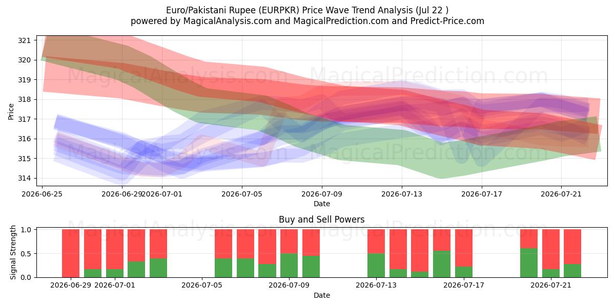  اليورو/الروبية الباكستانية (EURPKR) Support and Resistance area (21 Jul) 