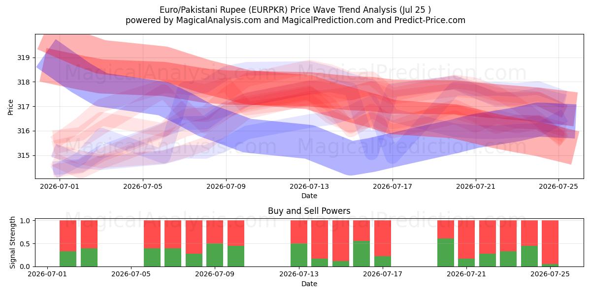  Euro/Rupia paquistaní (EURPKR) Support and Resistance area (24 Jul) 