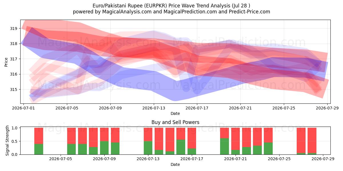 Евро/Пакистанская рупия (EURPKR) Support and Resistance area (27 Jul) 