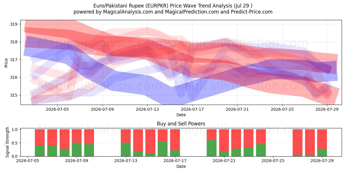  Euro/rúpia paquistanesa (EURPKR) Support and Resistance area (28 Jul) 