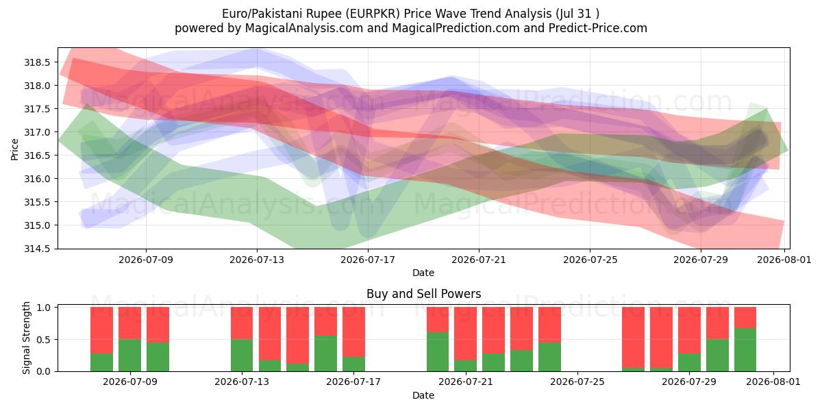  Euro/Pakistani Rupee (EURPKR) Support and Resistance area (30 Jul) 
