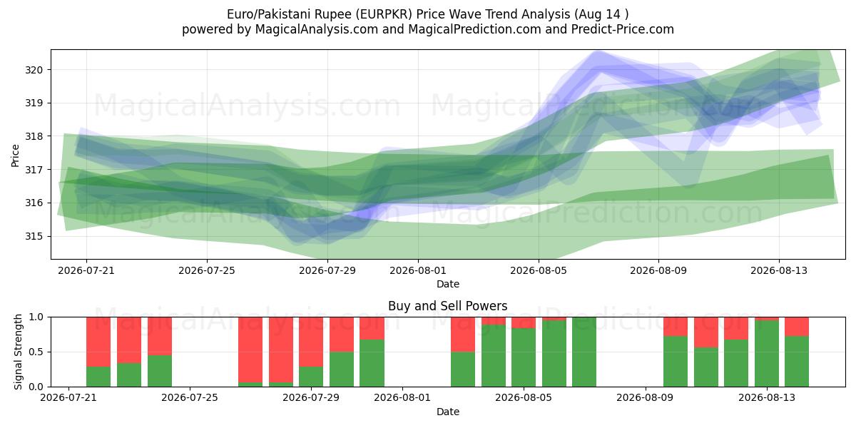  Euro/Pakistanin rupia (EURPKR) Support and Resistance area (12 Aug) 