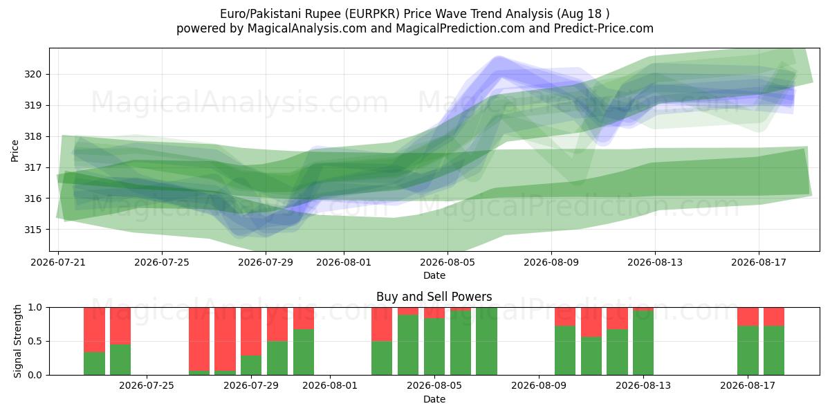  Euro/Pakistan Rupisi (EURPKR) Support and Resistance area (17 Aug) 