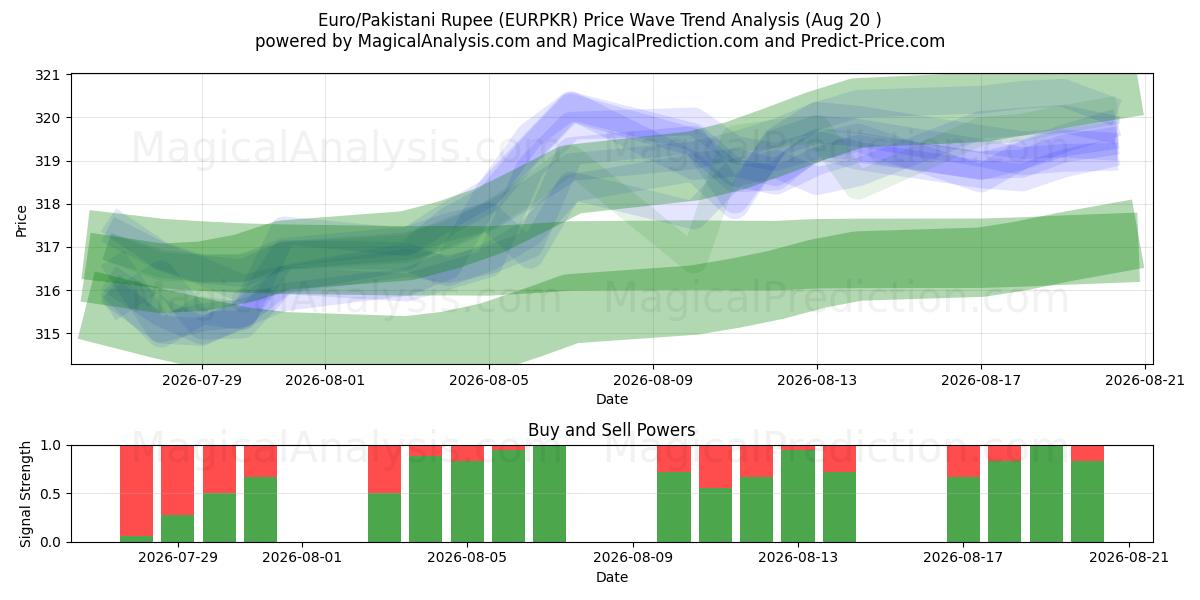  Euro/pakistanske rupi (EURPKR) Support and Resistance area (18 Aug) 