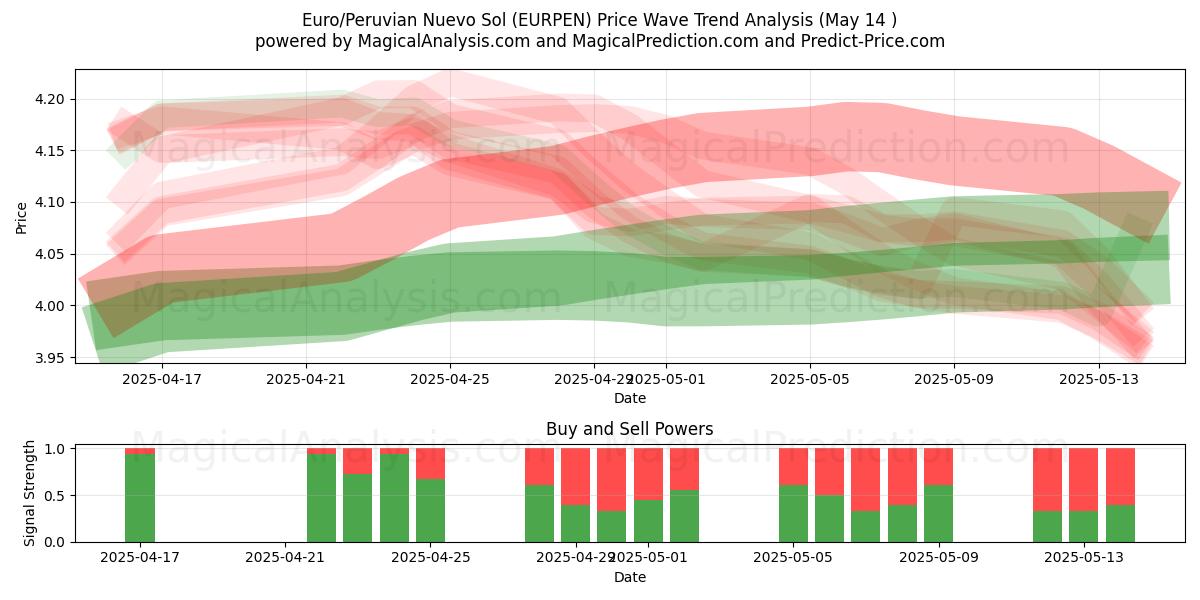  Euro/Peruvian Nuevo Sol (EURPEN) Support and Resistance area (14 May) 