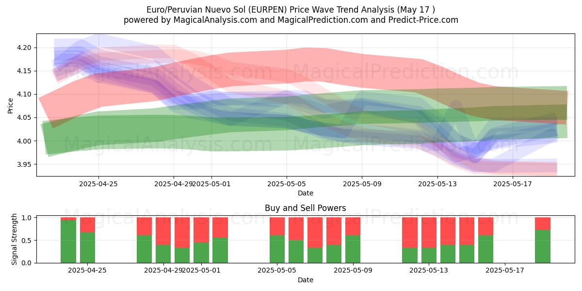  Euro/Perulainen Nuevo Sol (EURPEN) Support and Resistance area (17 May) 