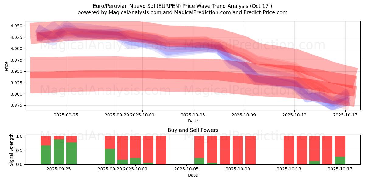 Евро/Перуанский Нуэво-Соль (EURPEN) Support and Resistance area (16 Oct) Евро/Перуанский Нуэво-Соль (EURPEN) Support and Resistance area (16 Oct)