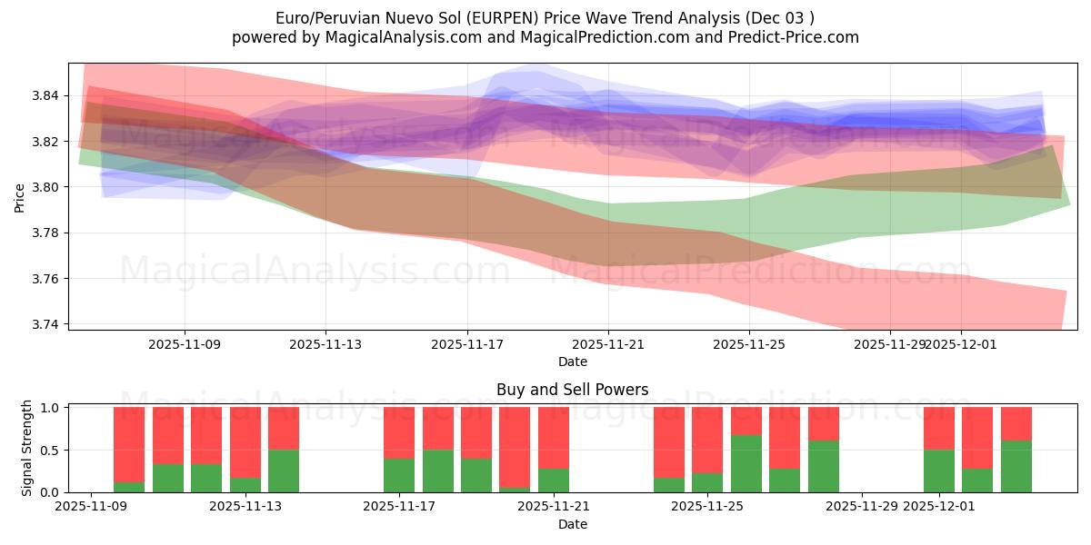  Euro/Peruvian Nuevo Sol (EURPEN) Support and Resistance area (02 Dec) 