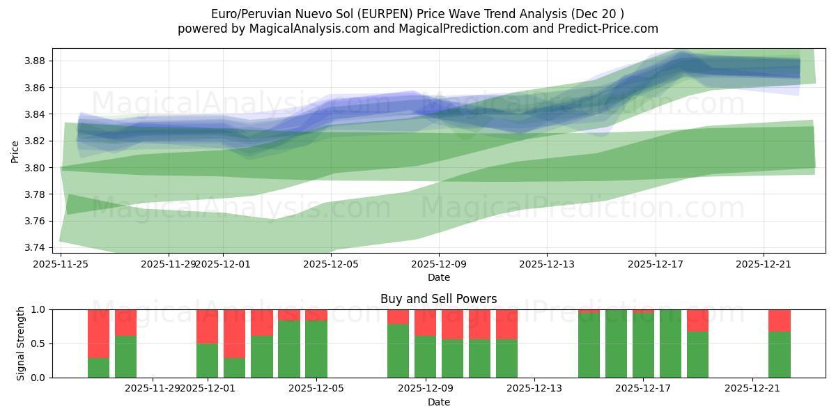  Euro/Perulainen Nuevo Sol (EURPEN) Support and Resistance area (19 Dec) 