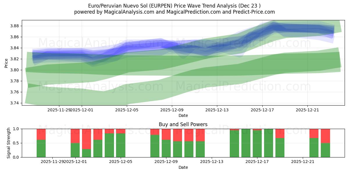 Euro/Nuevo sol peruano (EURPEN) Support and Resistance area (22 Dec) 