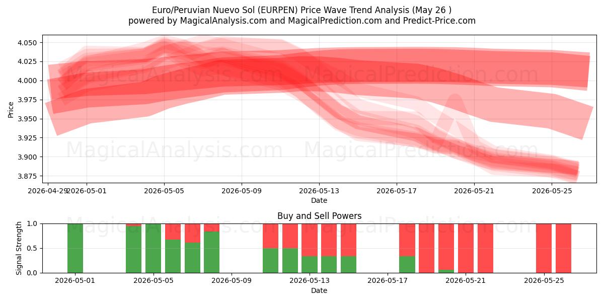  Euro/Peruanischer Nuevo Sol (EURPEN) Support and Resistance area (25 May) 
