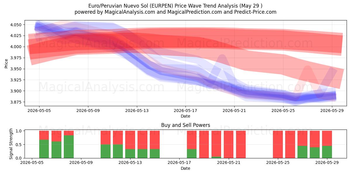  Евро/Перуанский Нуэво-Соль (EURPEN) Support and Resistance area (28 May) 