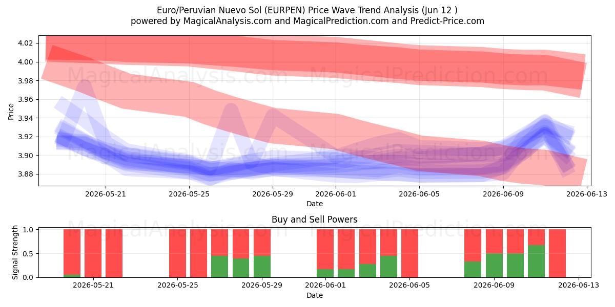  Euro/peruansk Nuevo Sol (EURPEN) Support and Resistance area (11 Jun) 