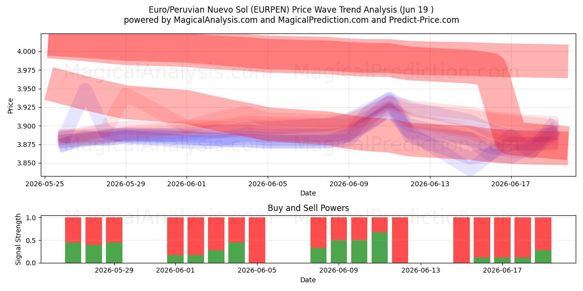  Euro/Peruaanse Nuevo Sol (EURPEN) Support and Resistance area (17 Jun) 