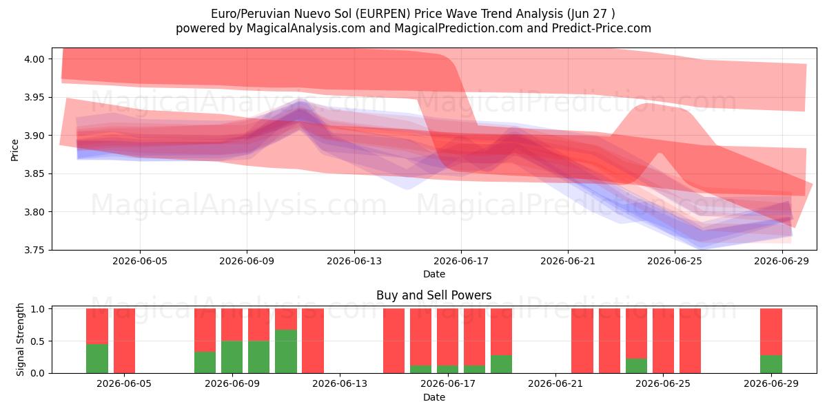  Euro/Perulainen Nuevo Sol (EURPEN) Support and Resistance area (26 Jun) 