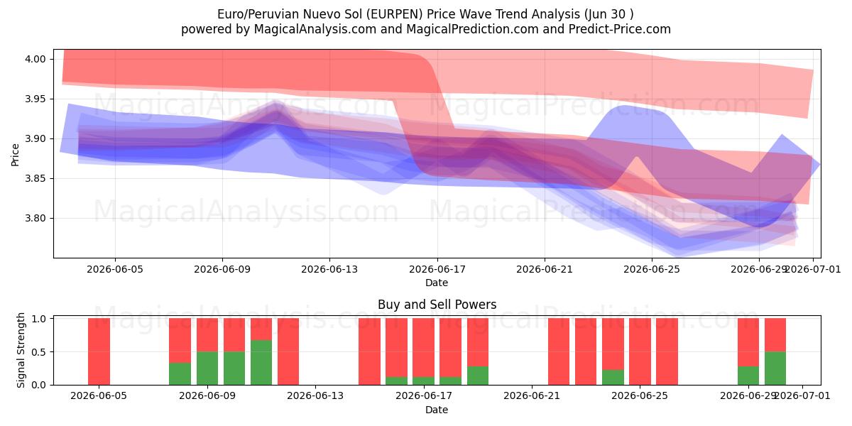  यूरो/पेरूवियन नुएवो सोल (EURPEN) Support and Resistance area (29 Jun) 