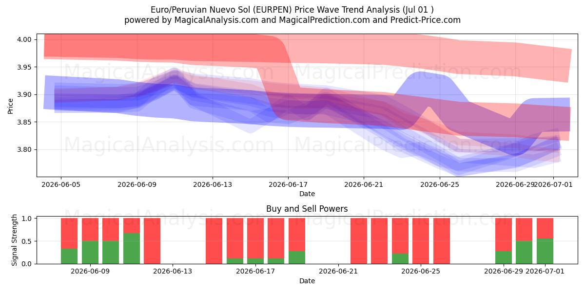 Euro/Nuevo Sol peruviano (EURPEN) Support and Resistance area (30 Jun) 