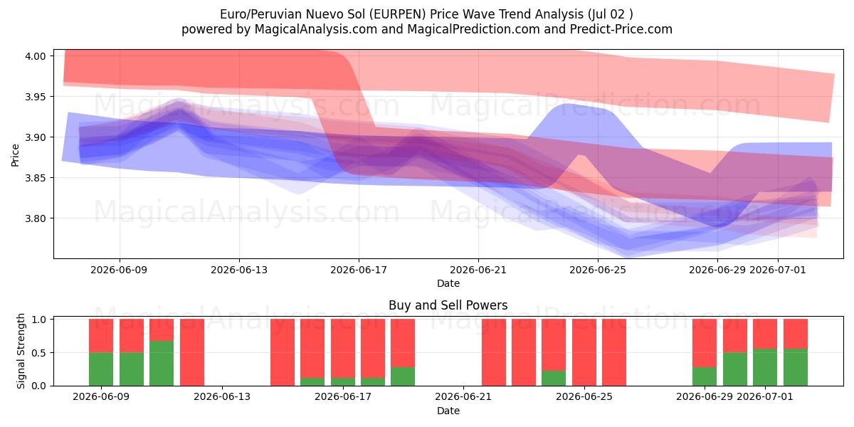  Euro/Nuevo Sol peruviano (EURPEN) Support and Resistance area (01 Jul) 