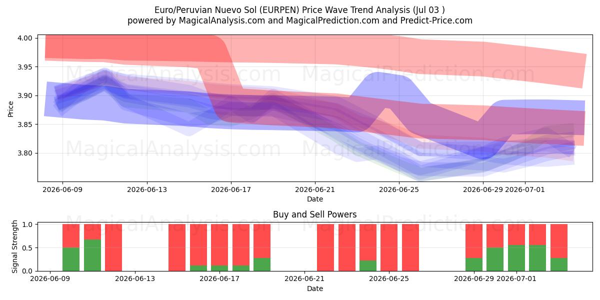  Euro/peruansk Nuevo Sol (EURPEN) Support and Resistance area (02 Jul) 