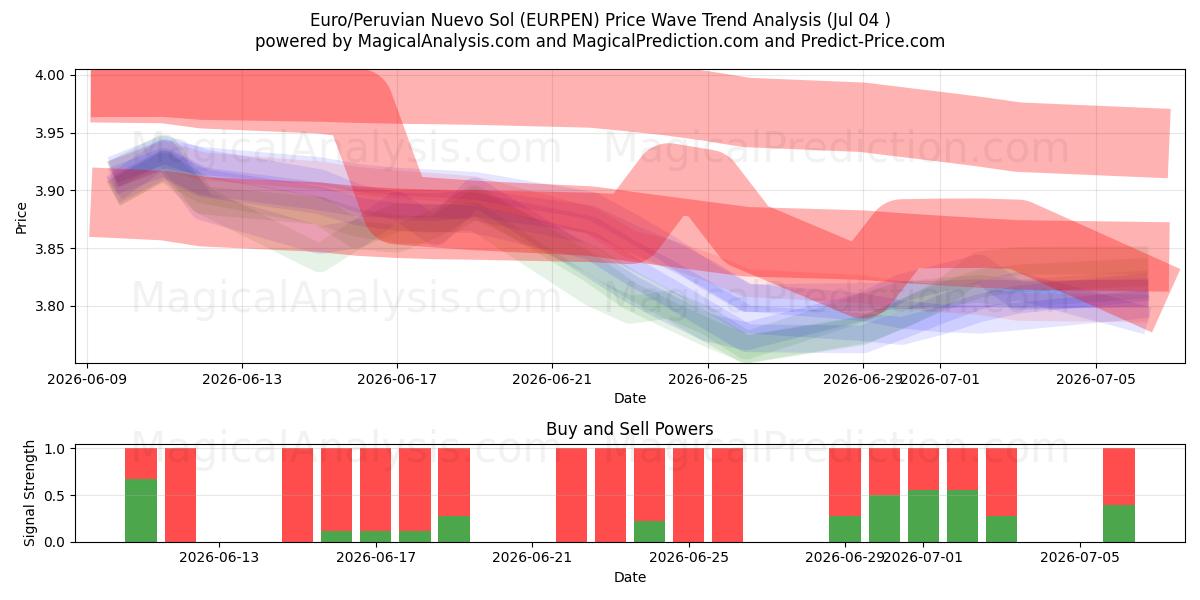  Avro/Peru Nuevo Sol (EURPEN) Support and Resistance area (03 Jul) 