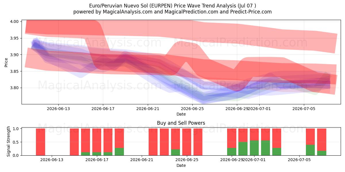  Euro/peruviansk Nuevo Sol (EURPEN) Support and Resistance area (06 Jul) 