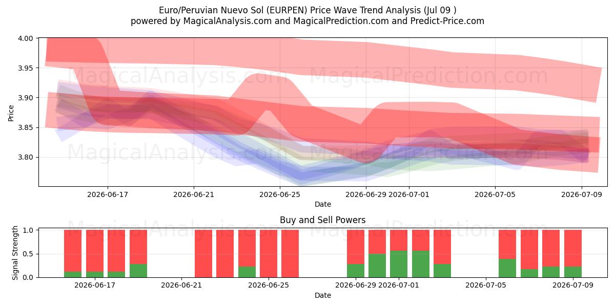  Euro/Peruaanse Nuevo Sol (EURPEN) Support and Resistance area (08 Jul) 