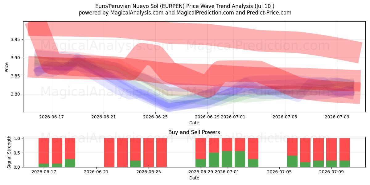  Euro/Peruvian Nuevo Sol (EURPEN) Support and Resistance area (09 Jul) 