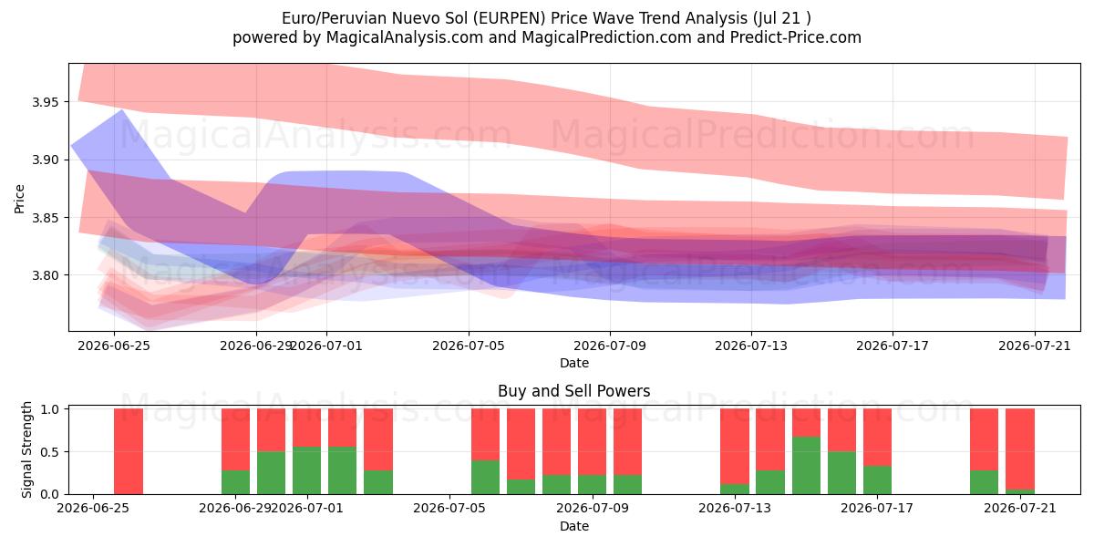  Euro/Perulainen Nuevo Sol (EURPEN) Support and Resistance area (17 Jul) 