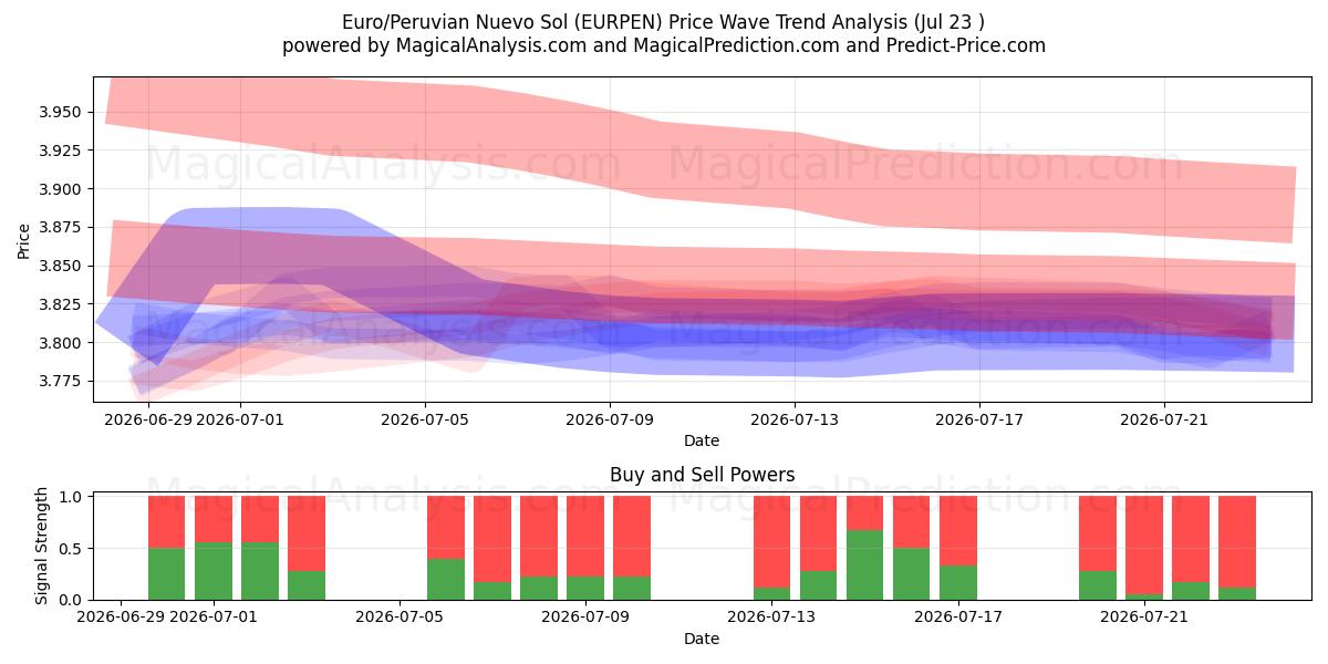  Euro/Nuevo Sol peruviano (EURPEN) Support and Resistance area (22 Jul) 