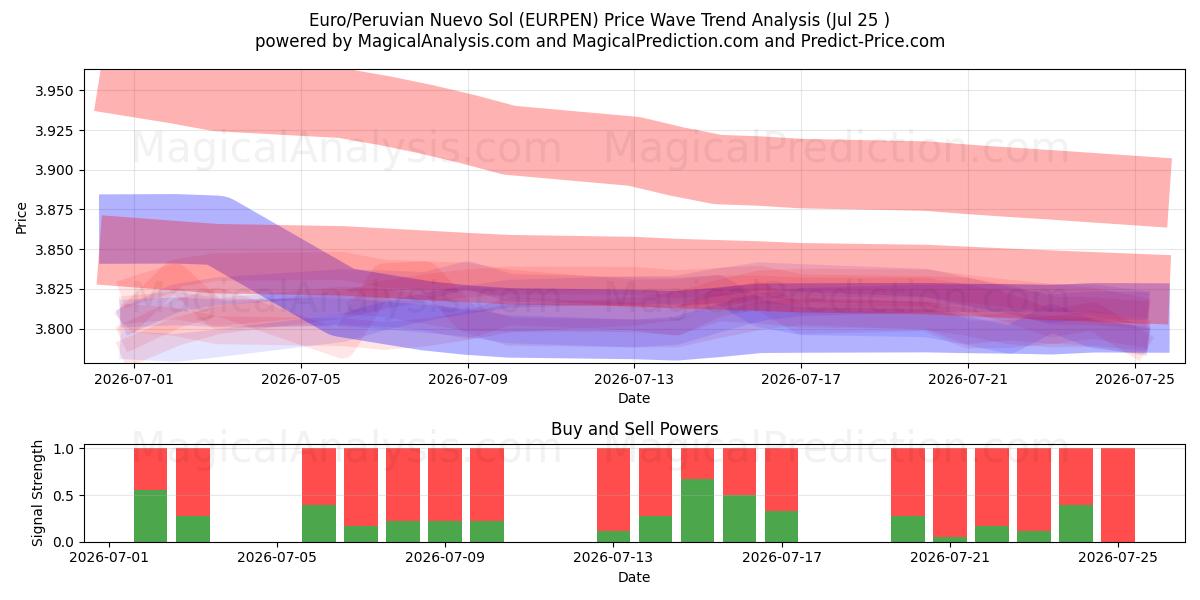  Euro/peruansk Nuevo Sol (EURPEN) Support and Resistance area (24 Jul) 