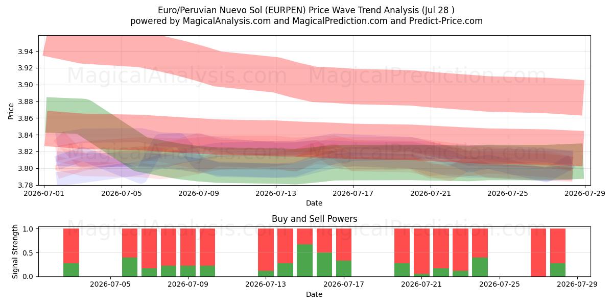  Euro/Nuevo Sol Péruvien (EURPEN) Support and Resistance area (27 Jul) 