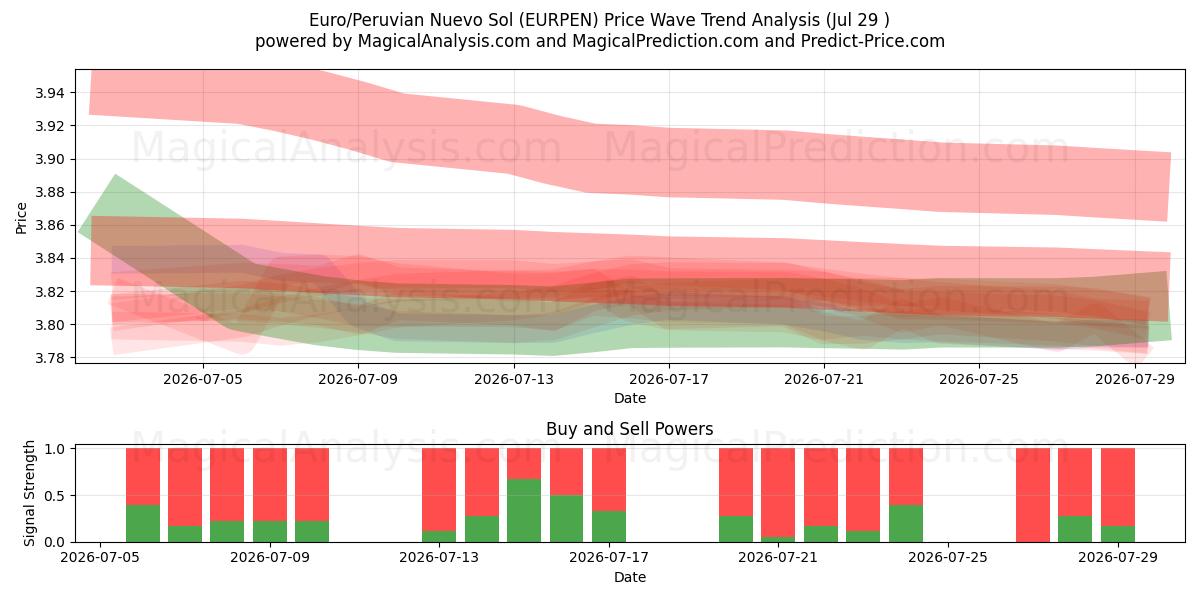  Euro/Peruaanse Nuevo Sol (EURPEN) Support and Resistance area (28 Jul) 
