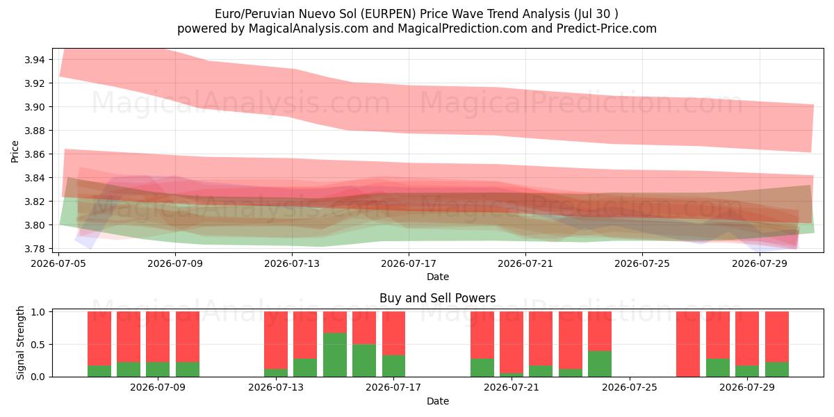  Euro/peruanska Nuevo Sol (EURPEN) Support and Resistance area (29 Jul) 