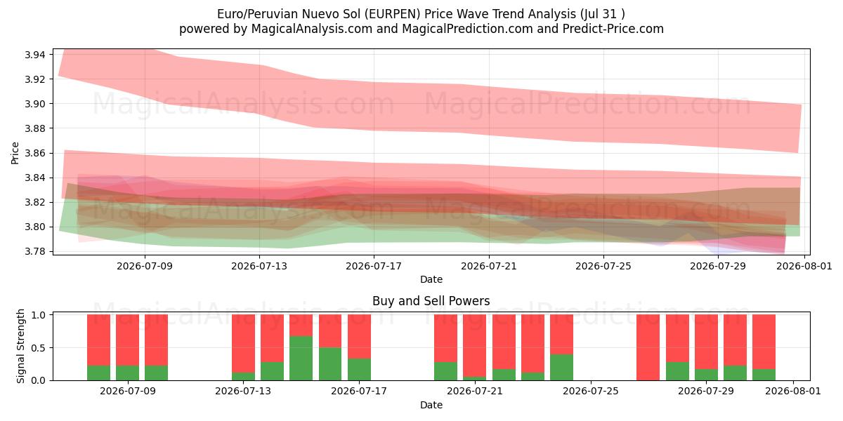  Euro/Peruvian Nuevo Sol (EURPEN) Support and Resistance area (30 Jul) 