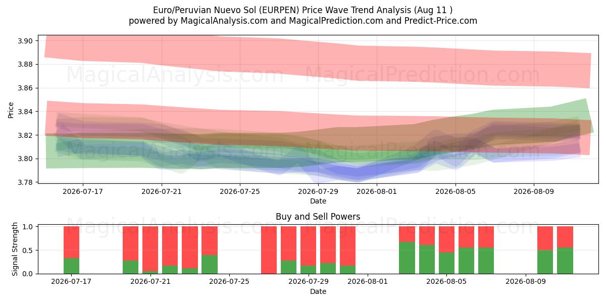  Euro/Nuevo sol peruano (EURPEN) Support and Resistance area (10 Aug) 