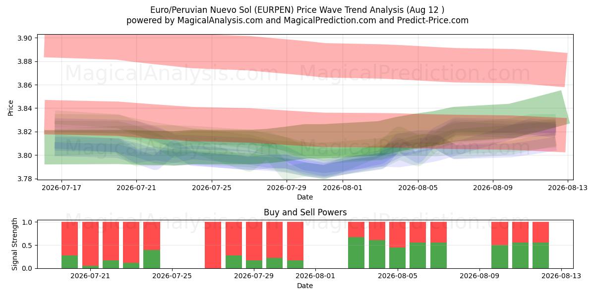  Euro/Nuevo Sol peruviano (EURPEN) Support and Resistance area (11 Aug) 