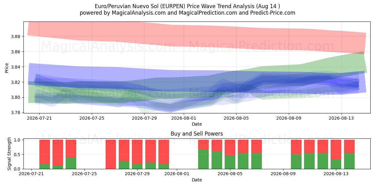  اليورو/بيرو نويفو سول (EURPEN) Support and Resistance area (13 Aug) 
