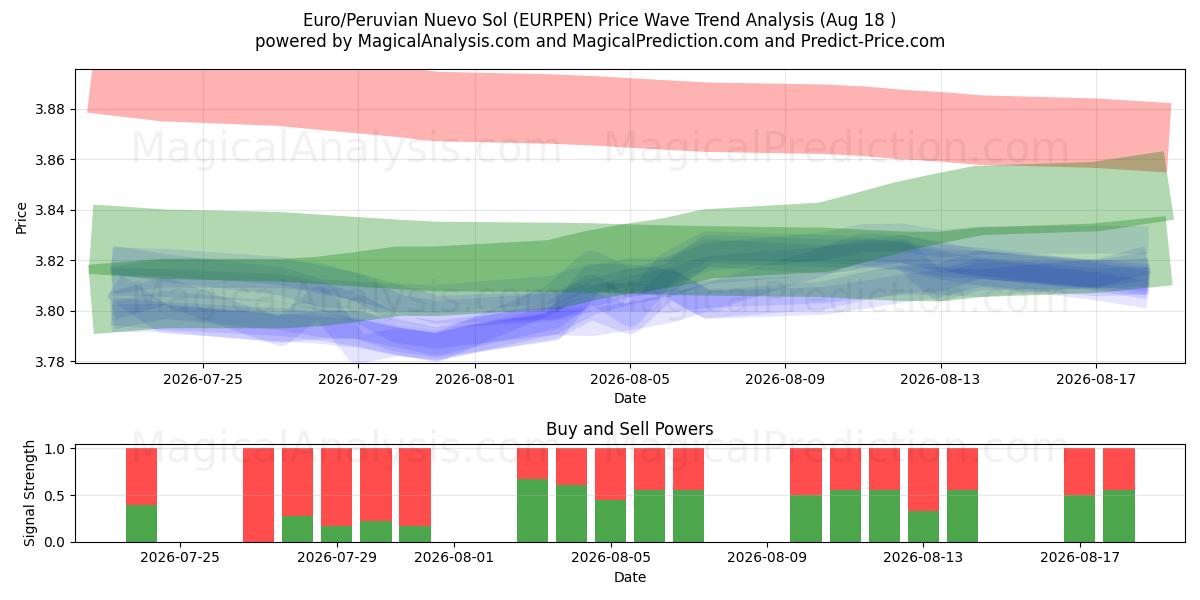  Euro/Nuevo Sol Péruvien (EURPEN) Support and Resistance area (17 Aug) 