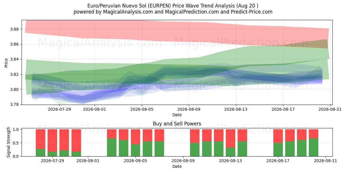  Euro/Peruanischer Nuevo Sol (EURPEN) Support and Resistance area (18 Aug) 