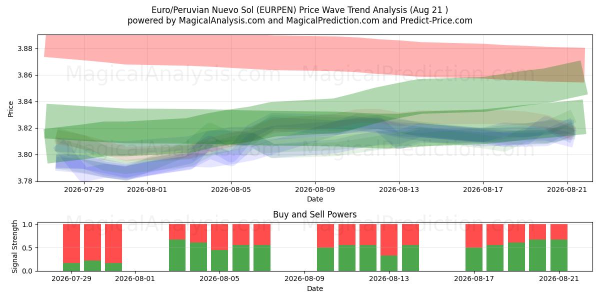  Euro/Peruvian Nuevo Sol (EURPEN) Support and Resistance area (20 Aug) 