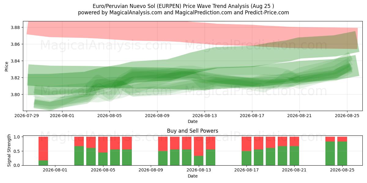  欧元/秘鲁新索尔 (EURPEN) Support and Resistance area (24 Aug) 