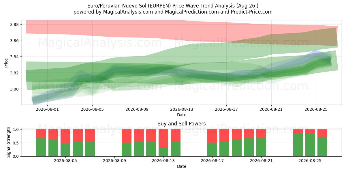  欧元/秘鲁新索尔 (EURPEN) Support and Resistance area (25 Aug) 