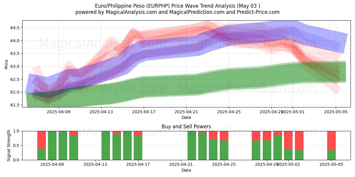  欧元/菲律宾比索 (EURPHP) Support and Resistance area (03 May) 