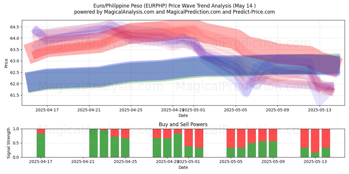  Euro/Philippine Peso (EURPHP) Support and Resistance area (14 May) 