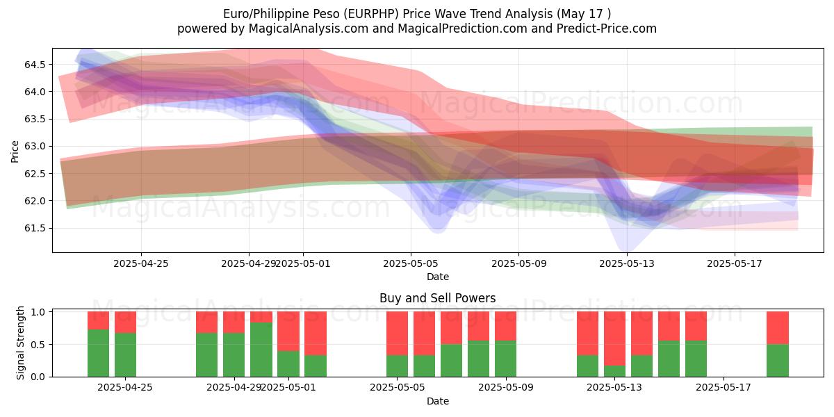  欧元/菲律宾比索 (EURPHP) Support and Resistance area (17 May) 