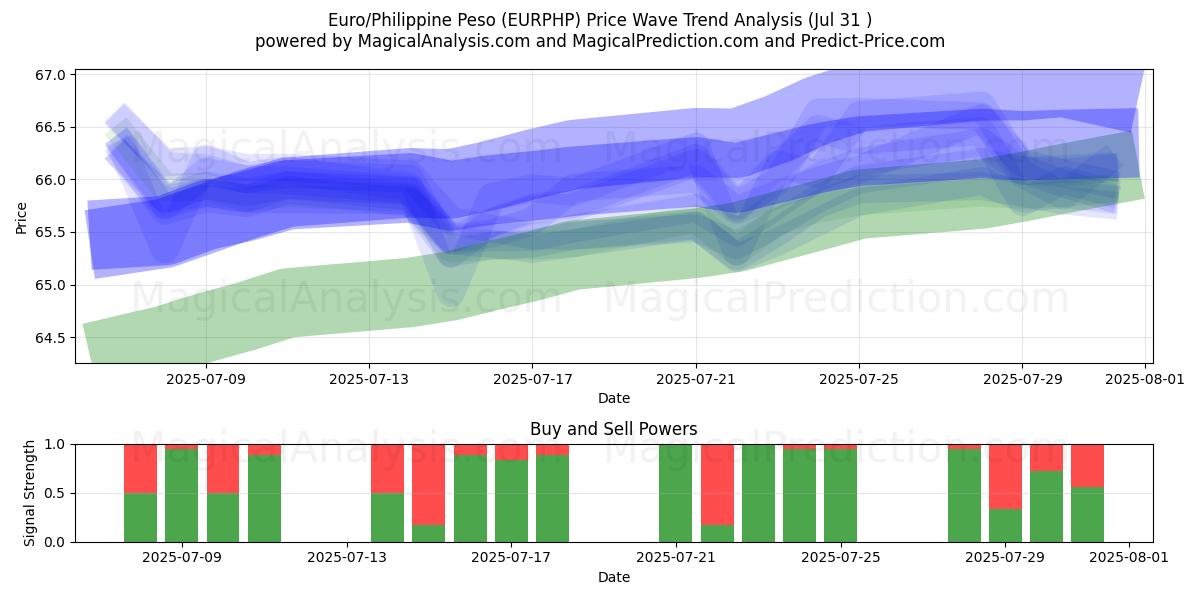 یورو/پسوی فیلیپین (EURPHP) Support and Resistance area (29 Jul) 