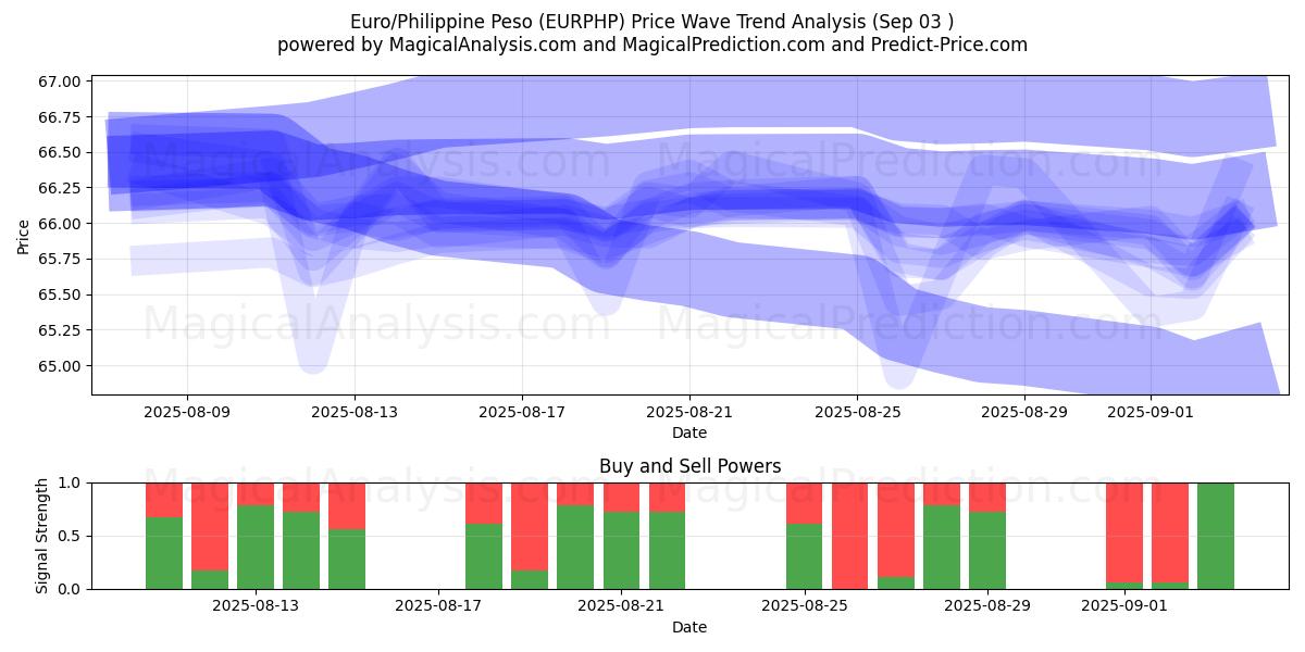  ユーロ/フィリピンペソ (EURPHP) Support and Resistance area (29 Aug) 