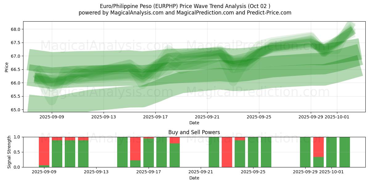  ユーロ/フィリピンペソ (EURPHP) Support and Resistance area (01 Oct) 